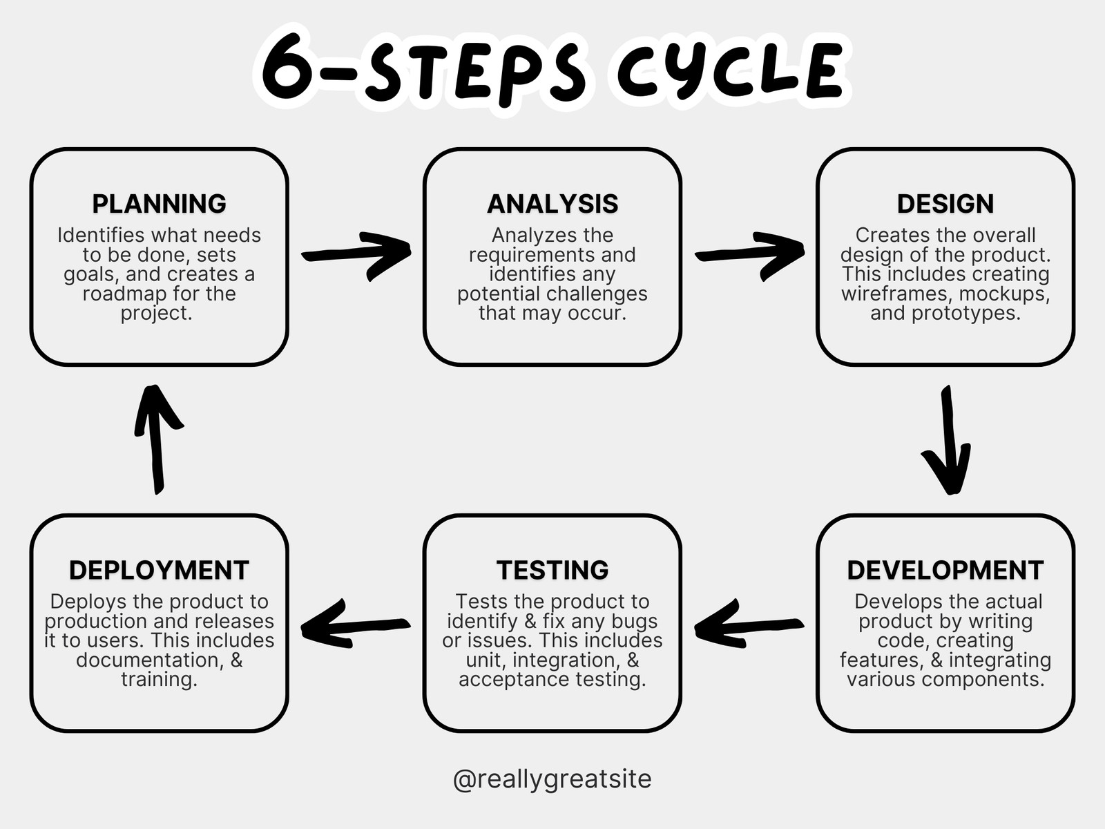 Black and White Minimalist Cycle Diagram Concept Map