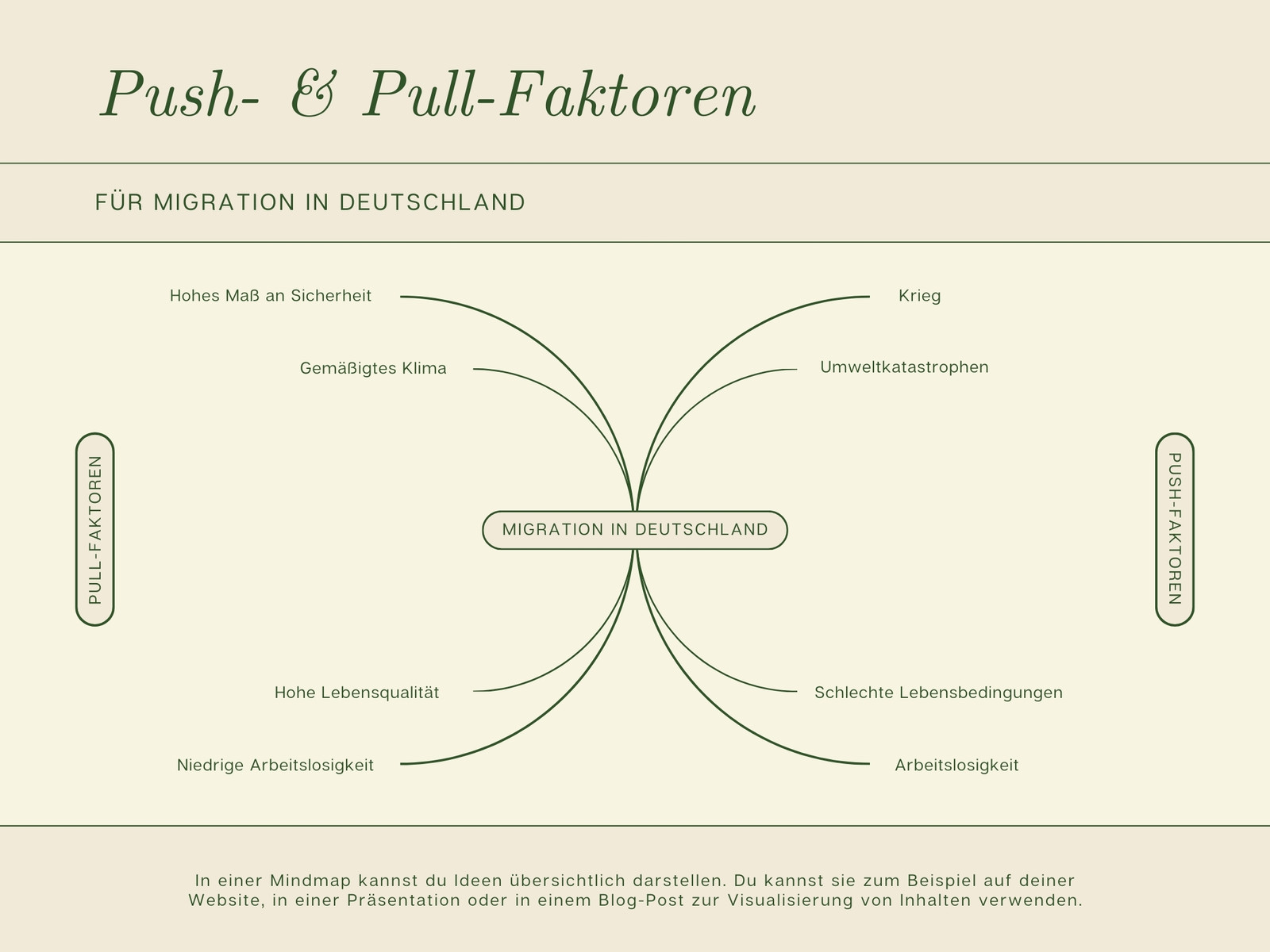 Minimalistische Infografik mit Mindmap in Beige Dunkelgrün