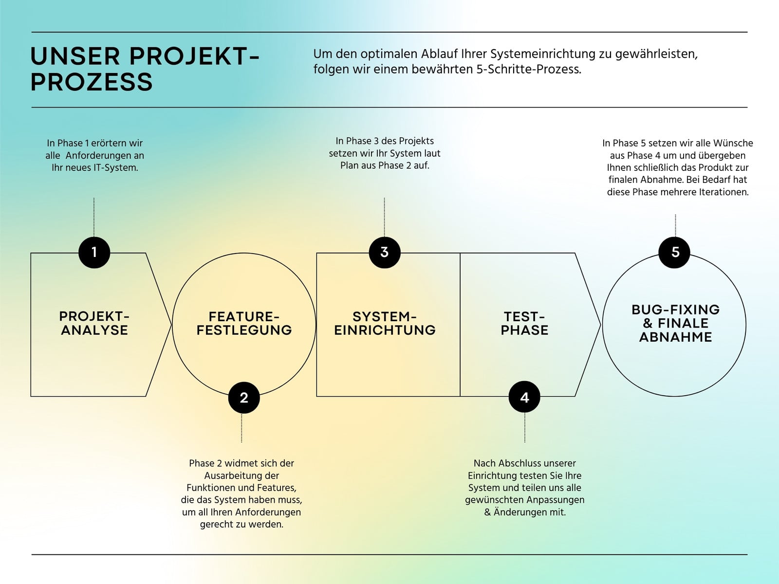 Professionelle Infografik in Gelb Türkis Schwarz