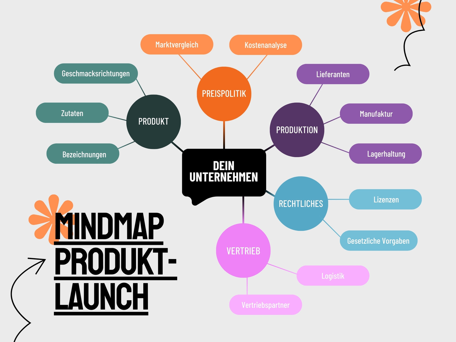 Moderne Infografik mit Mindmap in Orange Pink Schwarz
