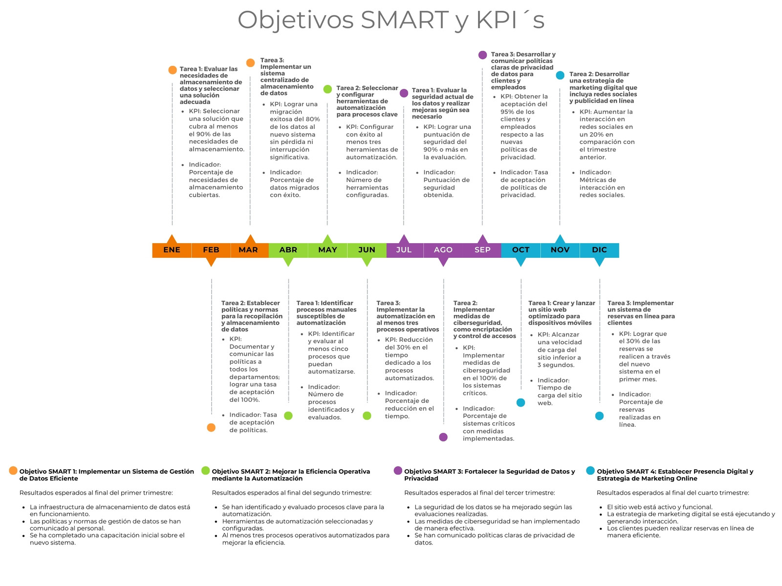 Objetivos smart y kpi. Gráfico de línea de tiempo timeline flujo proceso progreso trimestral anual con meses multicolor moderno