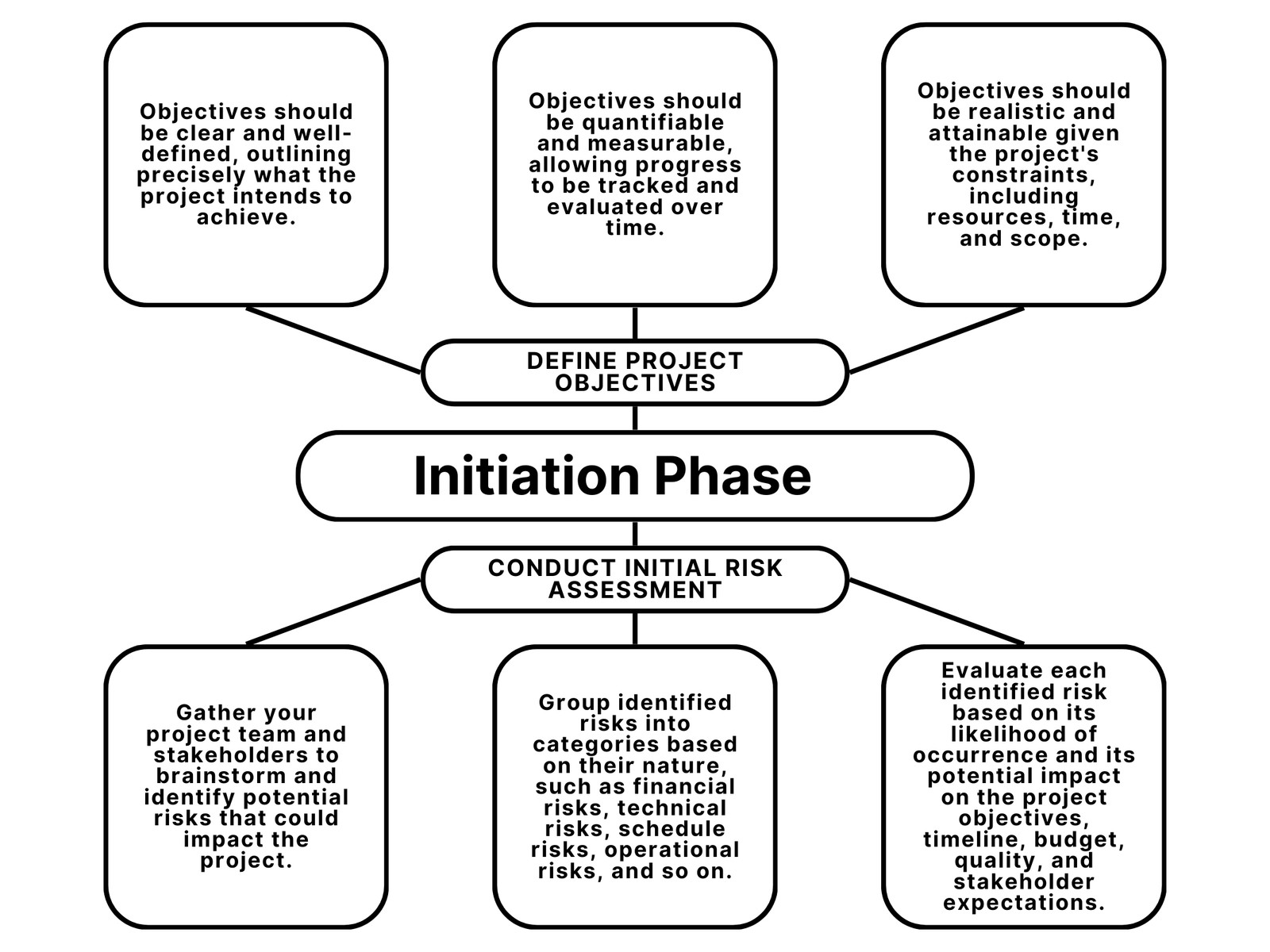 Black and White Minimalist Initiation Phase Idea Concept Map