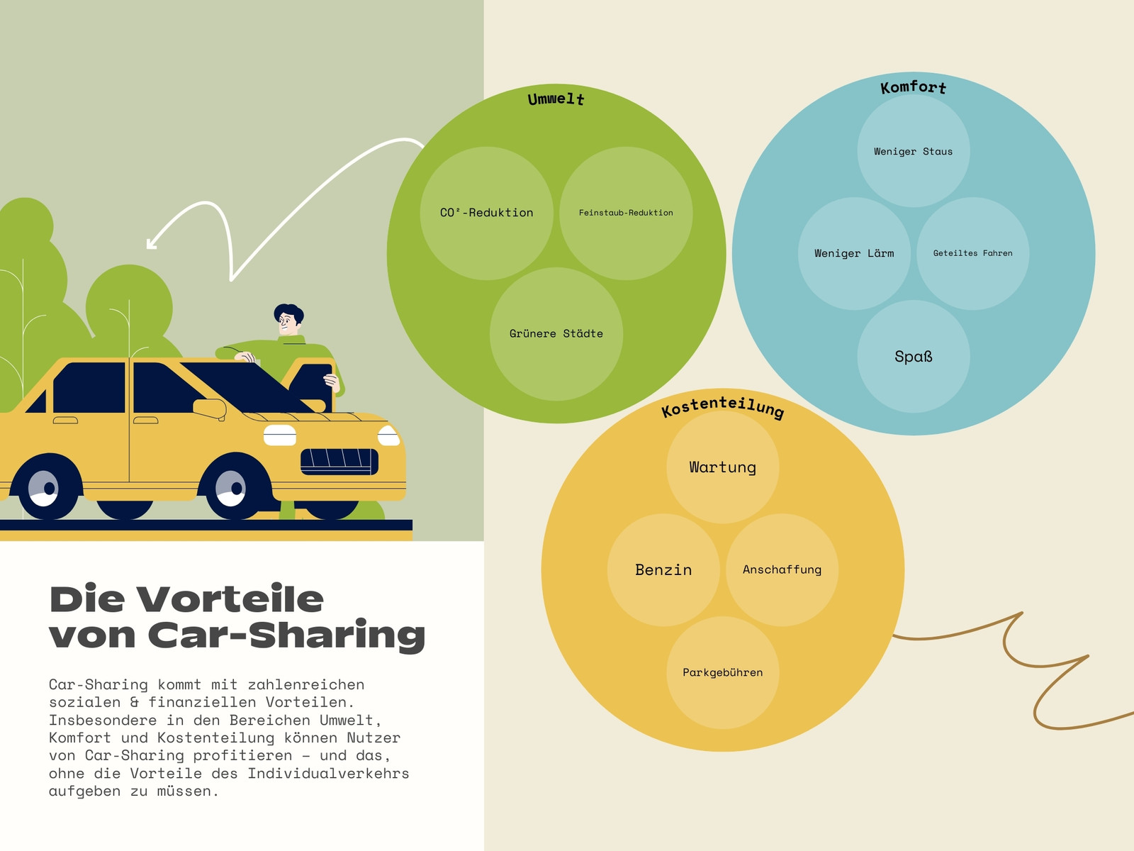 Illustrierte Infografik mit Mindmap in Gelb Grün Blau