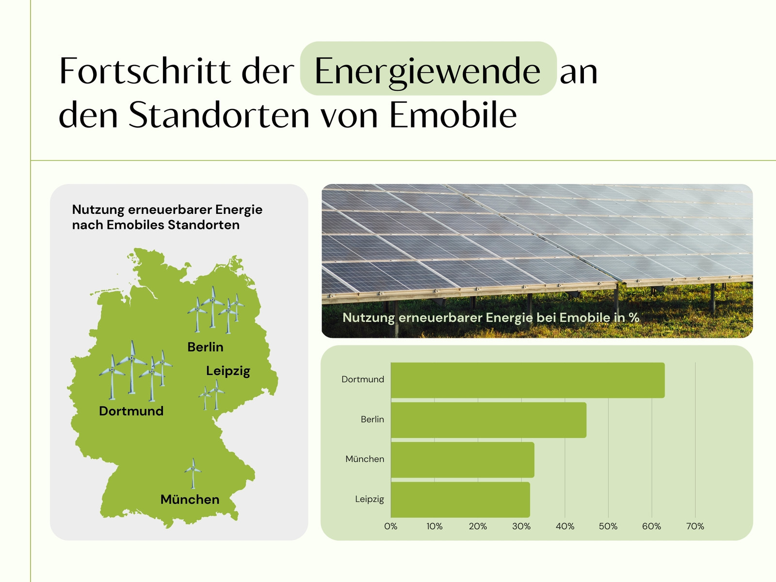 Einfache Infografik mit Deutschlandkarte in Grün Hellgrün Schwarz