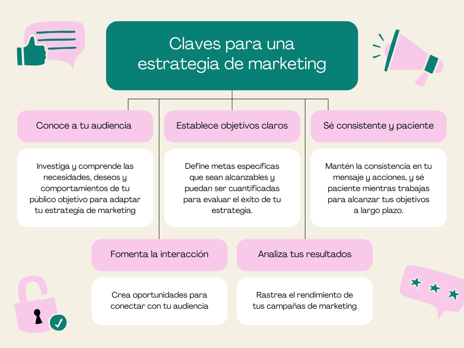 Mapa conceptual Estrategia Marketing moderno rosa y verde