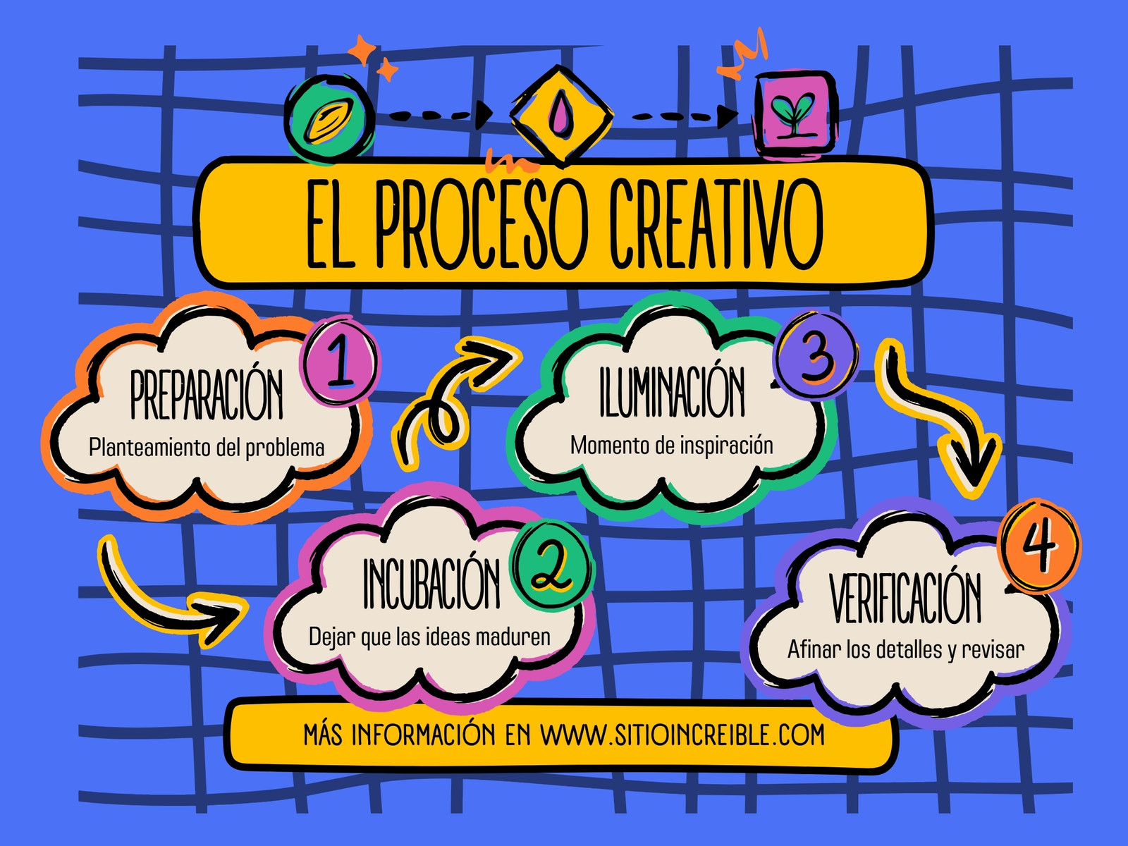 Grafico de proceso creatividad dibujos doodle azul