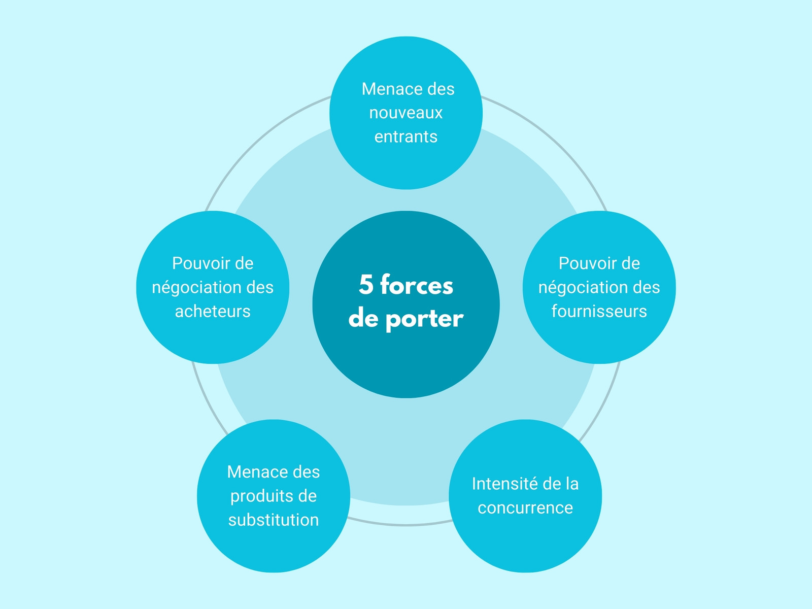 Bleu Schéma 5 Forces de Porter Marketing Entreprise Analyse