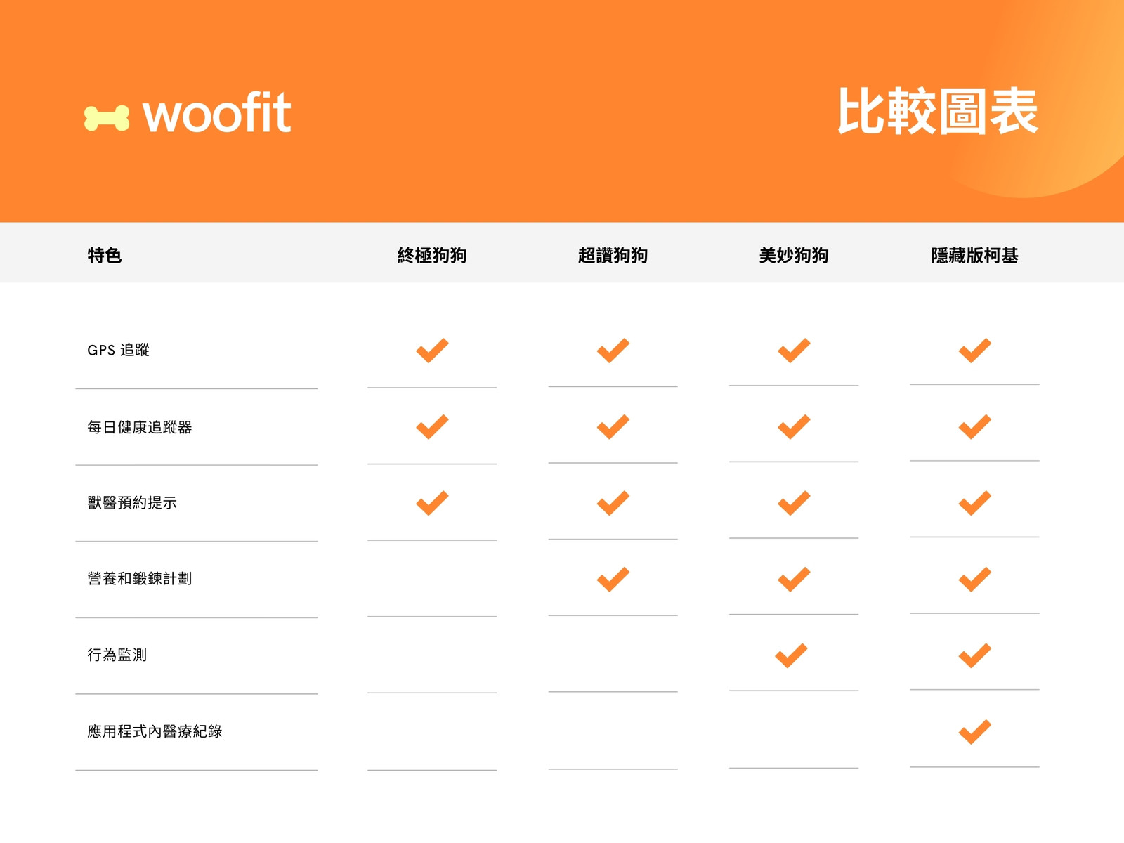 橘色黃色專業漸層 寵物健身應用程式 比較圖表