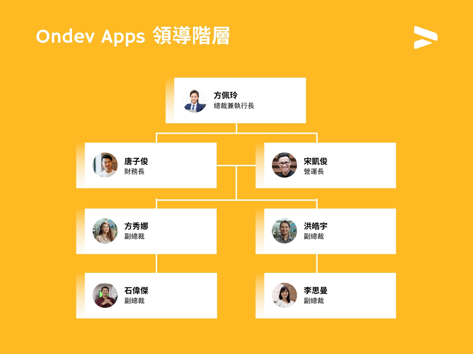 黃色專業漸層科技組織圖