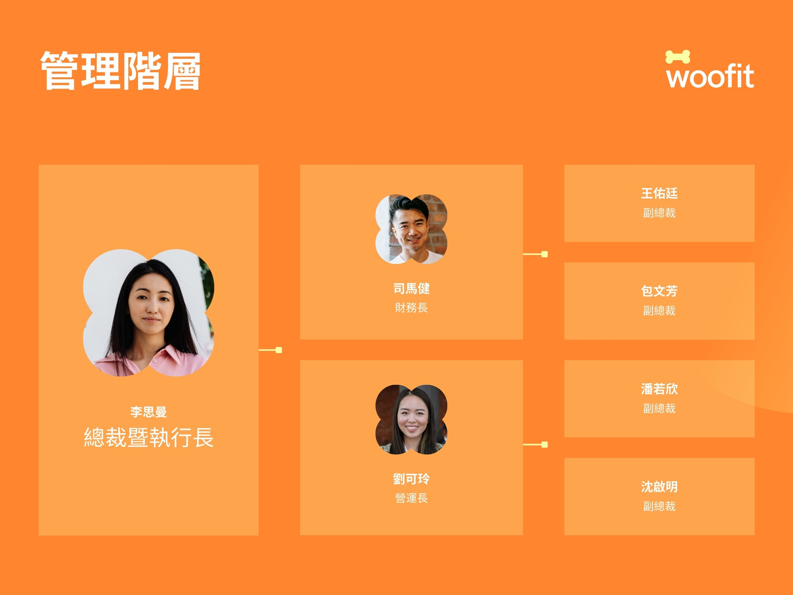 橙色與黃色專業寵物健身應用程式組織圖