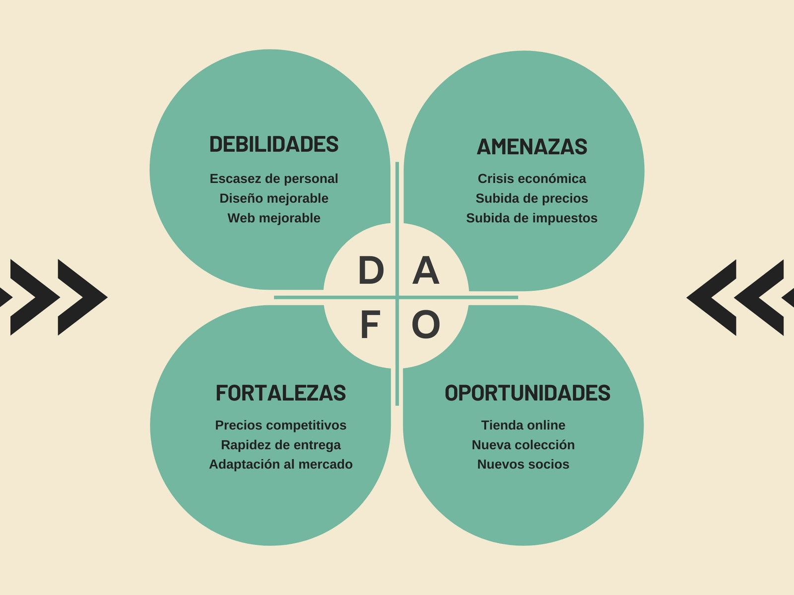 Gráfico Matriz DAFO circular moderno verde y blanco