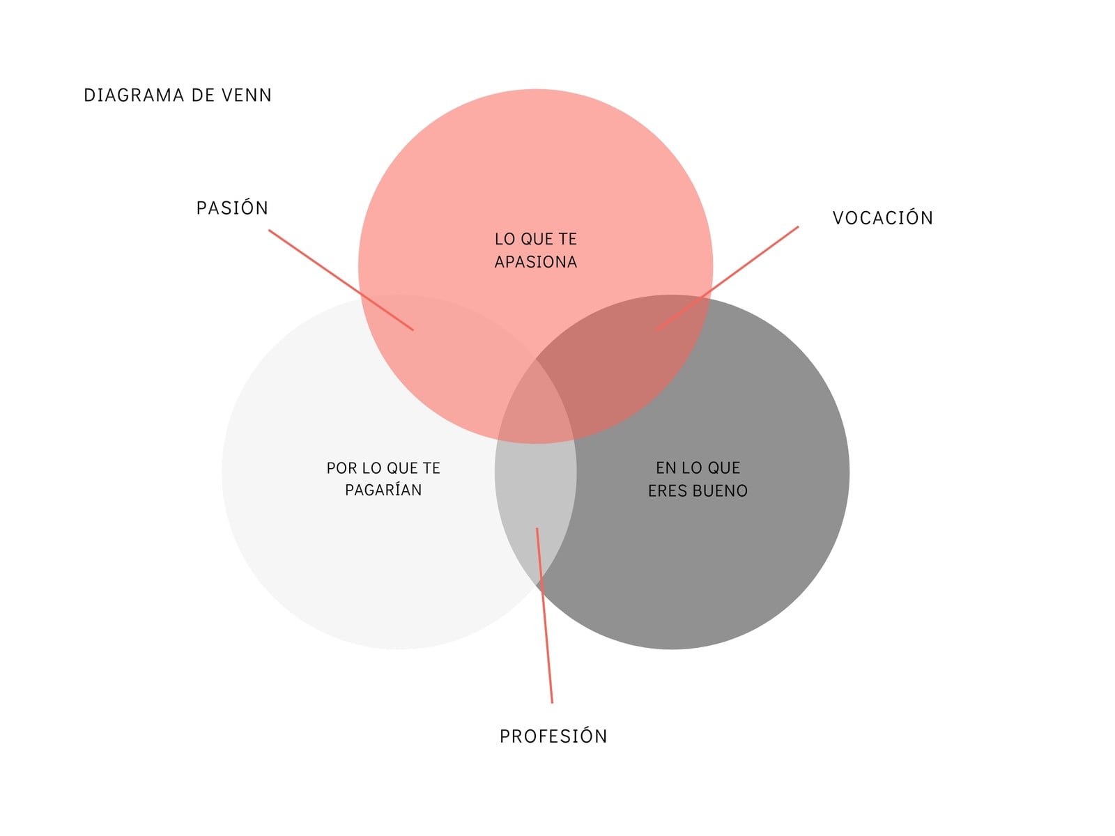 Diagrama de Venn metodo Ikigai