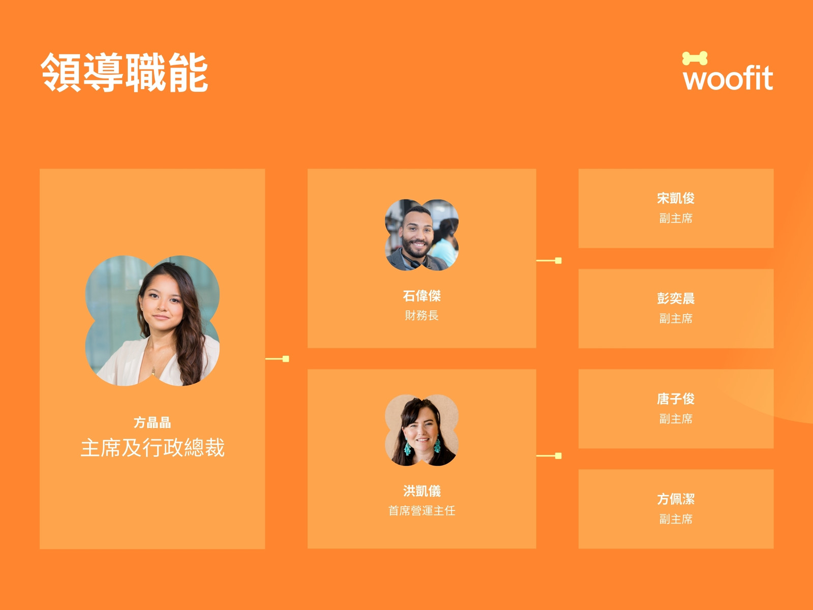 橙色和黃色專業漸變寵物健身應用程式組織圖表