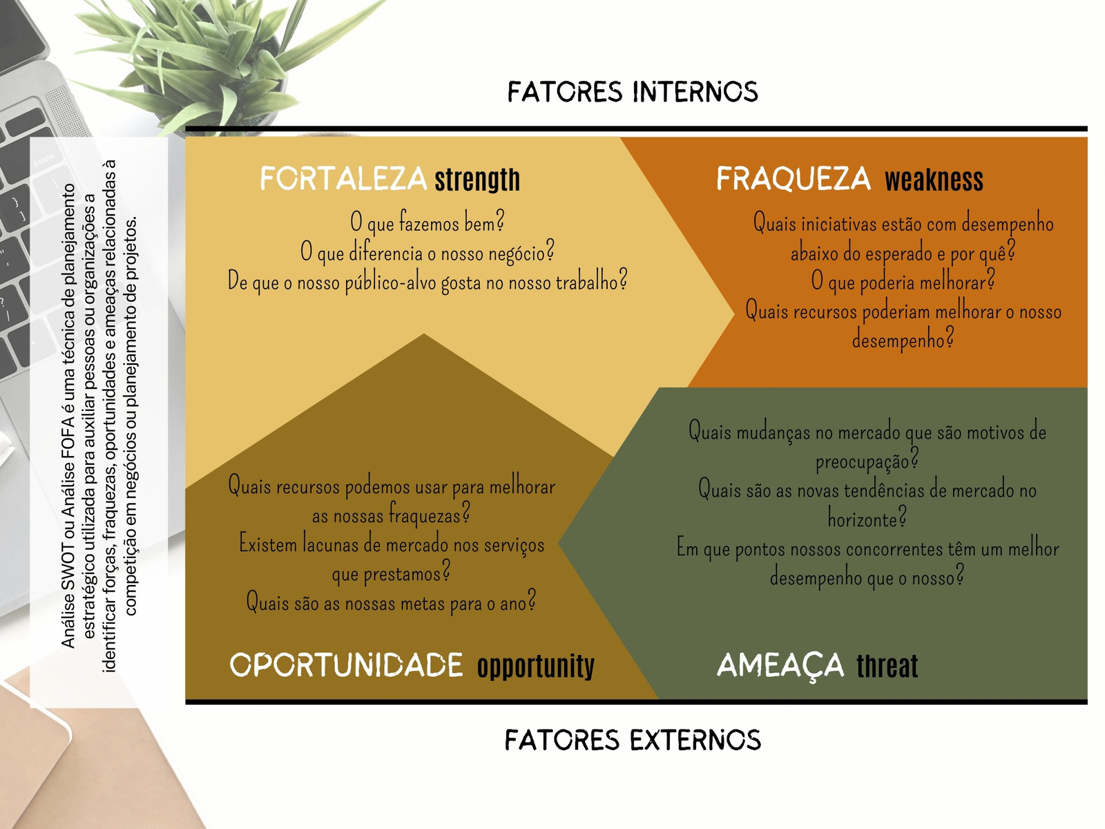 Gráfico de orientação profissional de analista FOFA (SWOT) geométrico