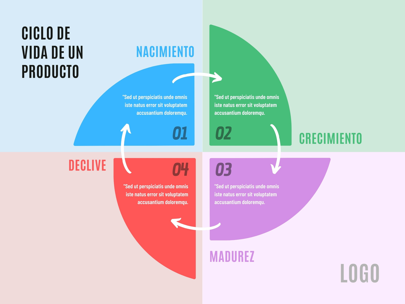 Gráfico Esquema Circular Cuatro Fases Ciclo de Vida Colorido