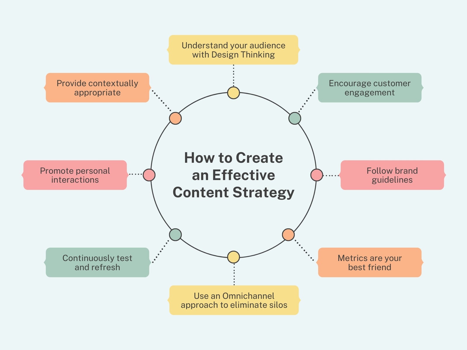 Step By Step Create Content Strategy Infographic Graph