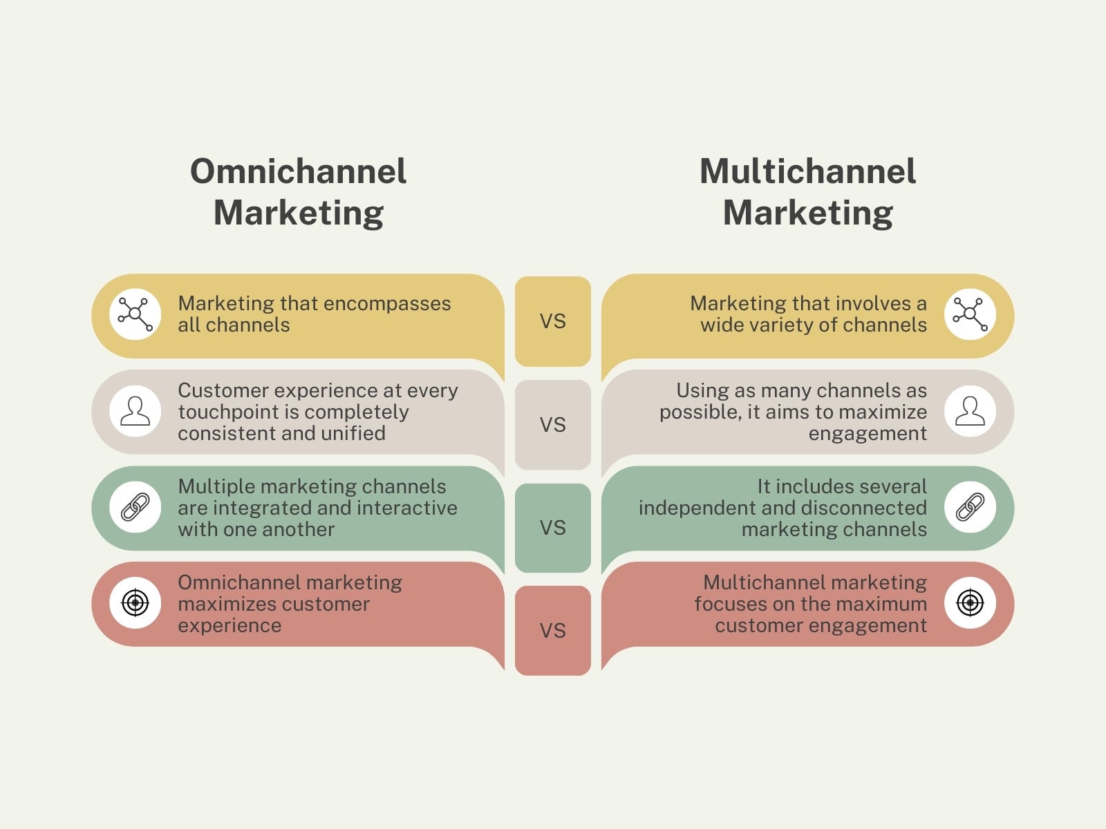 Soft Green Creative Omnichannel Marketing VS Multichannel Marketing Comparison Infographic Graph