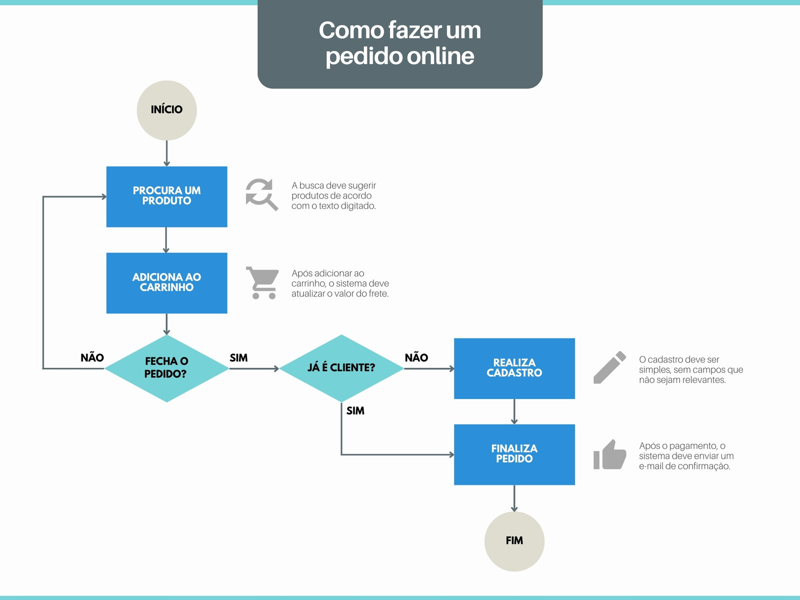 Fluxograma Pedido Azul Cinza