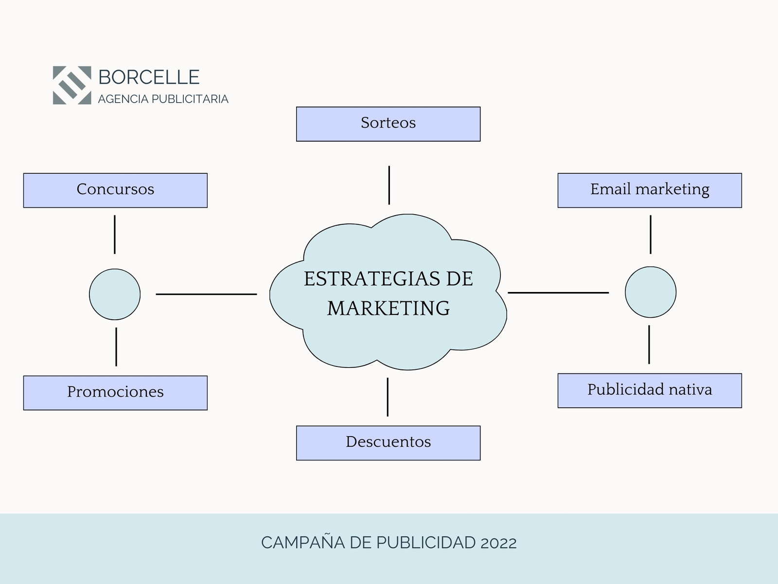 grafica mapa mental marketing digital comercial celeste