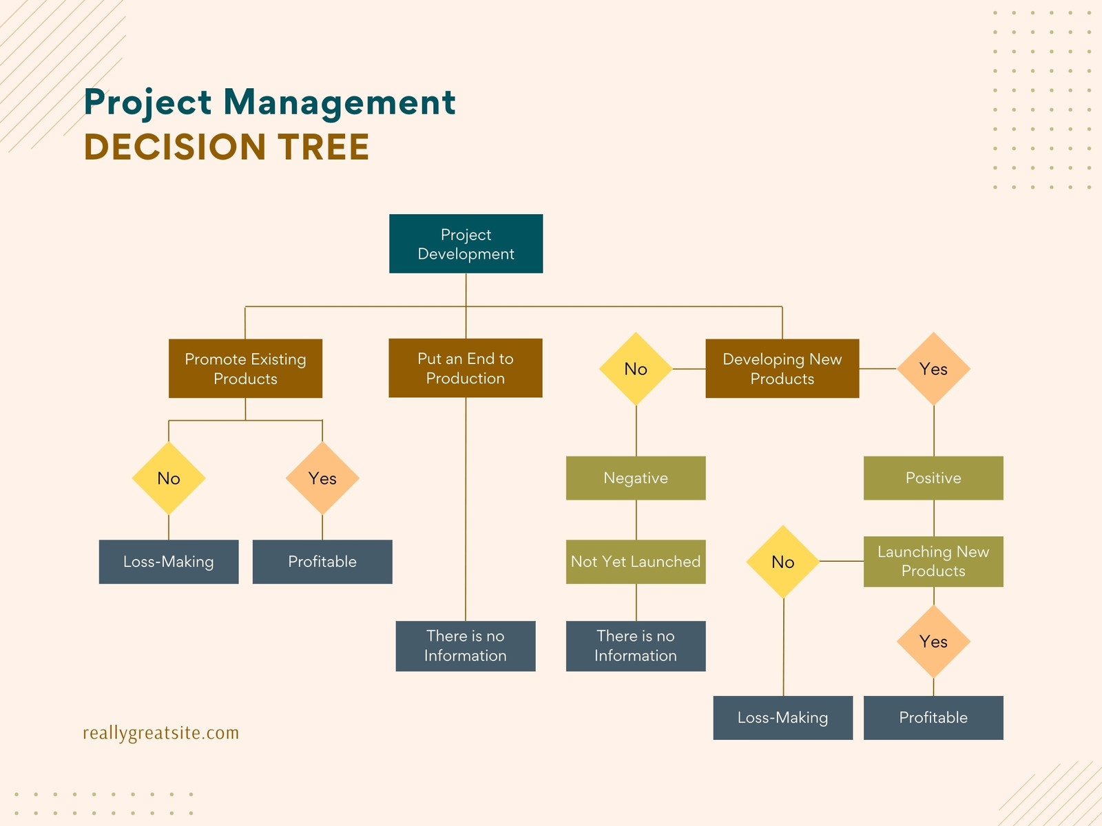Green Brown Simple Project Management Decision Tree Graph