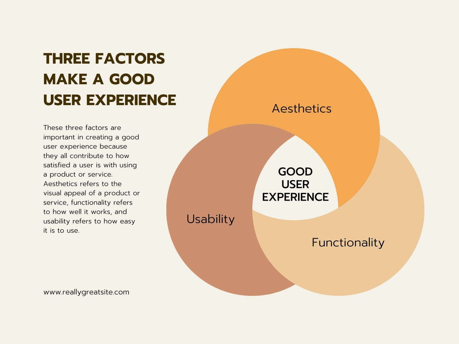 Beige Yellow Minimalist User Experience Venn Diagram