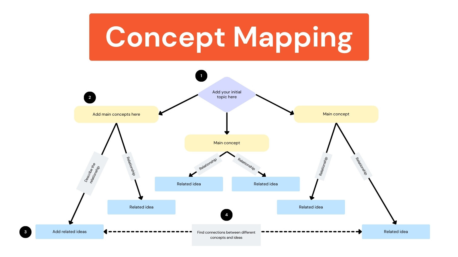 Concept Mapping Whiteboard in Orange Purple Basic Style
