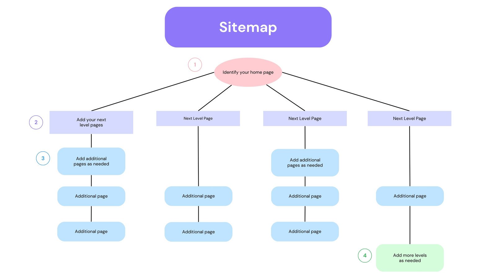 Sitemap Whiteboard in Green Purple Basic Style