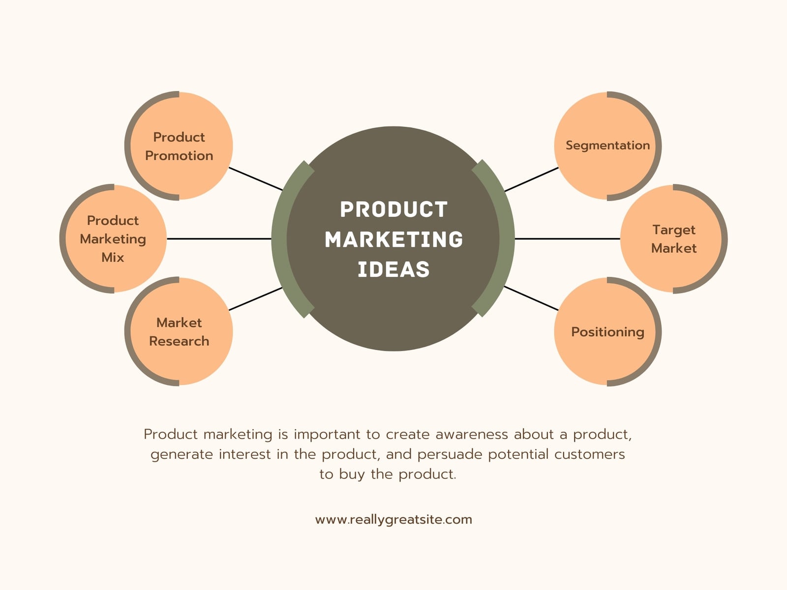 Beige and Sage Simple Product Marketing Bubble Map