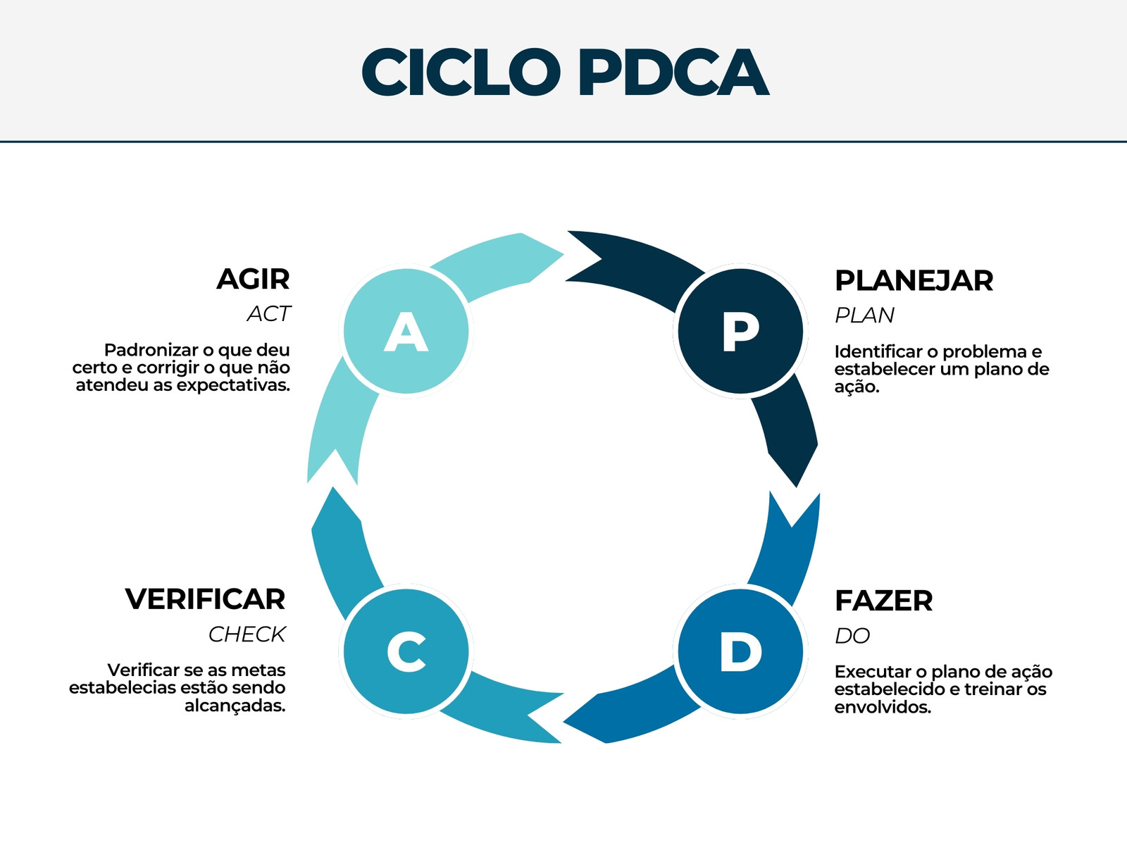 Gráfico Ciclo PDCA Azul