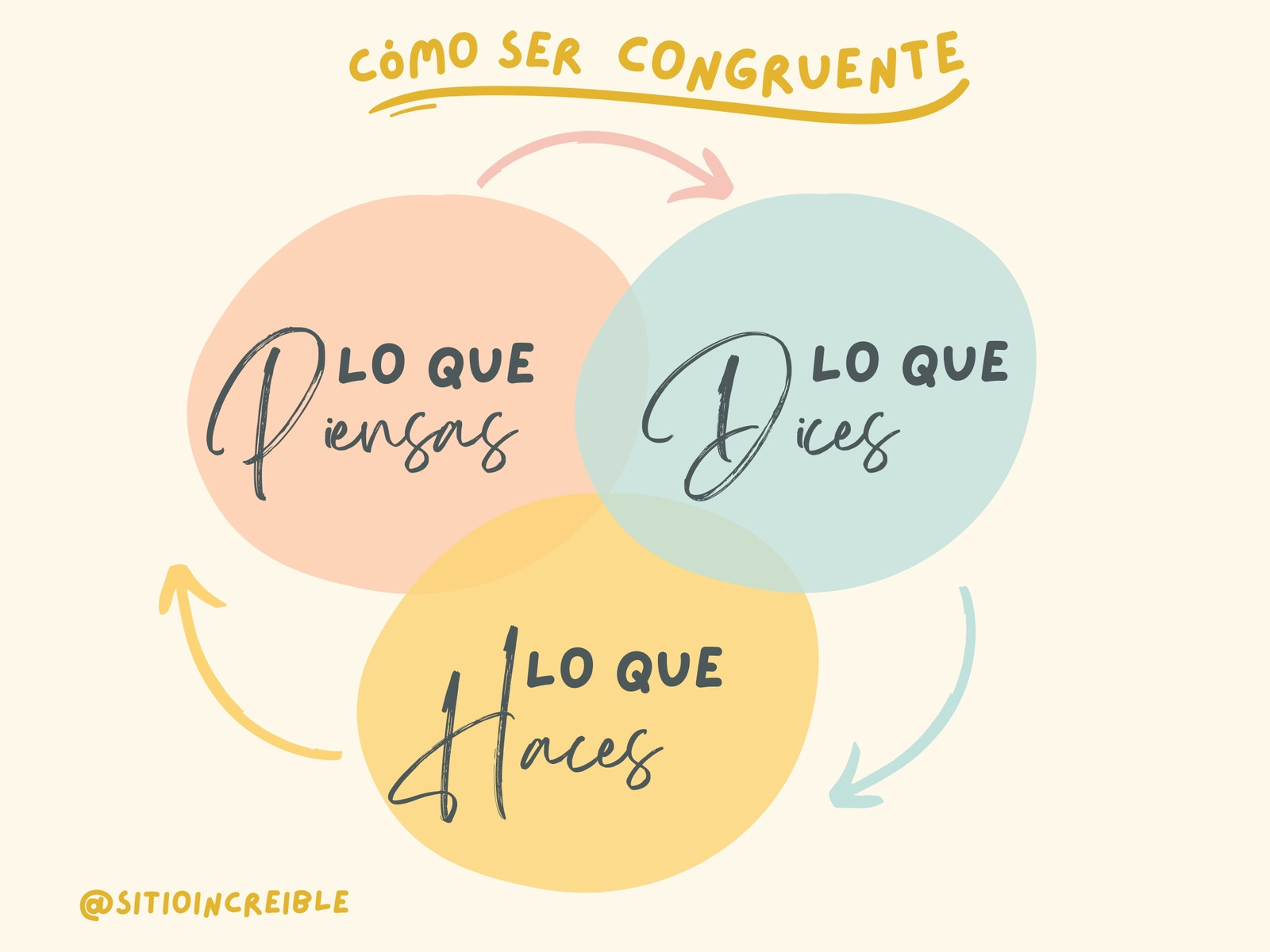 diagrama de venn superacion personal organico pastel