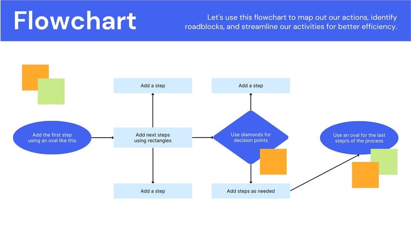 Flowchart Maker Using Canva Free Flowchart Maker - How To Create Flowcharts Online | Canva
