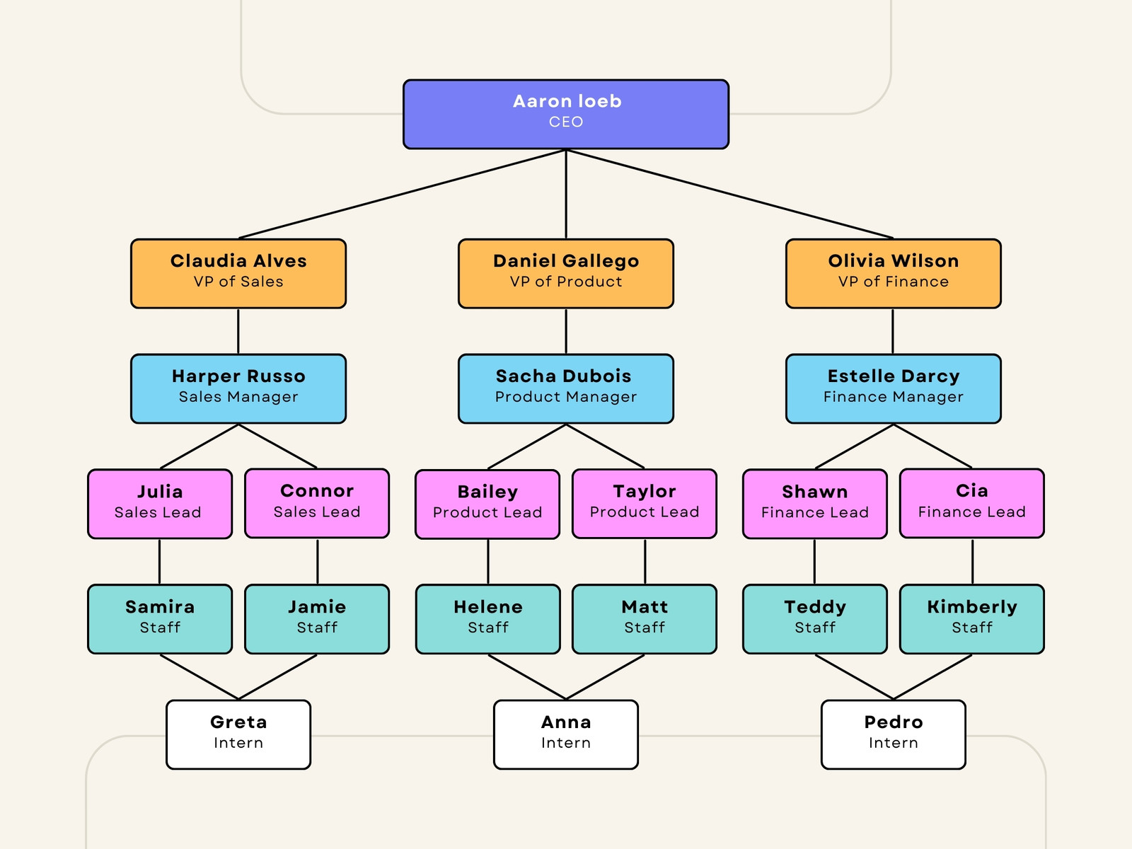 Beige Minimalist Structure Organizational Chart Graph