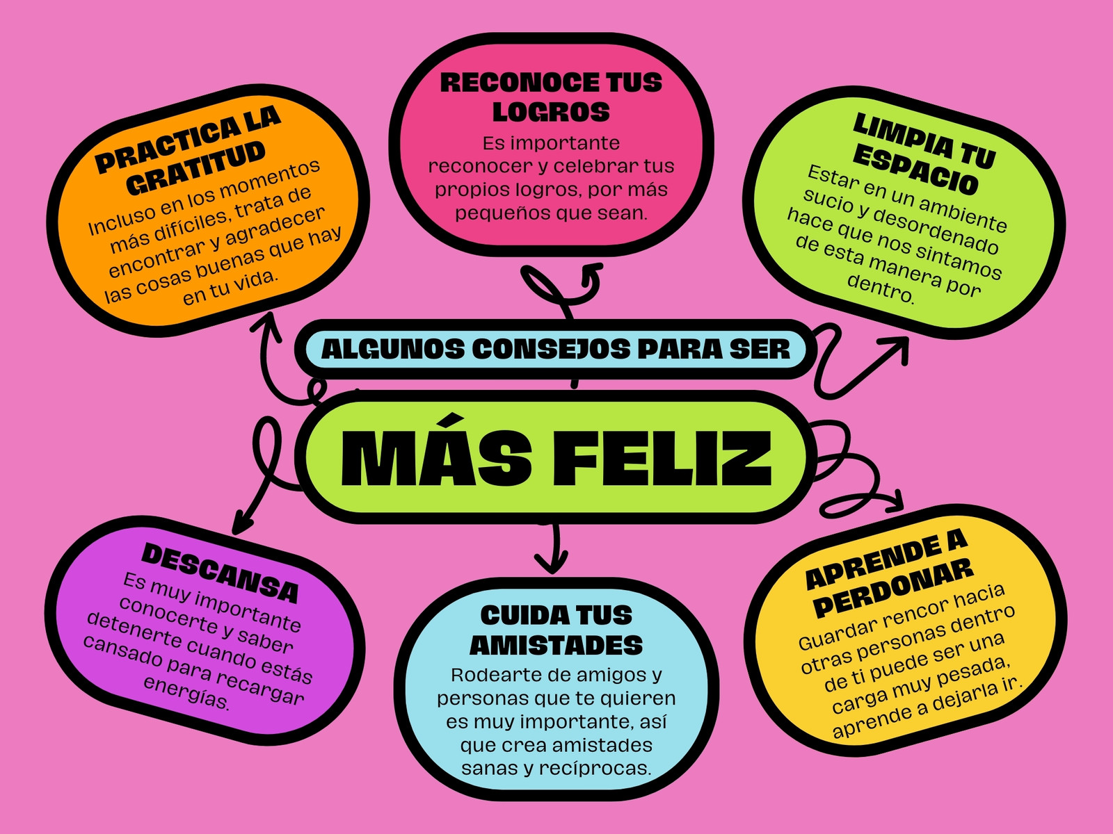 Grafico mapa mental Algunos conseos para ser más feliz retro y2k colorido morado