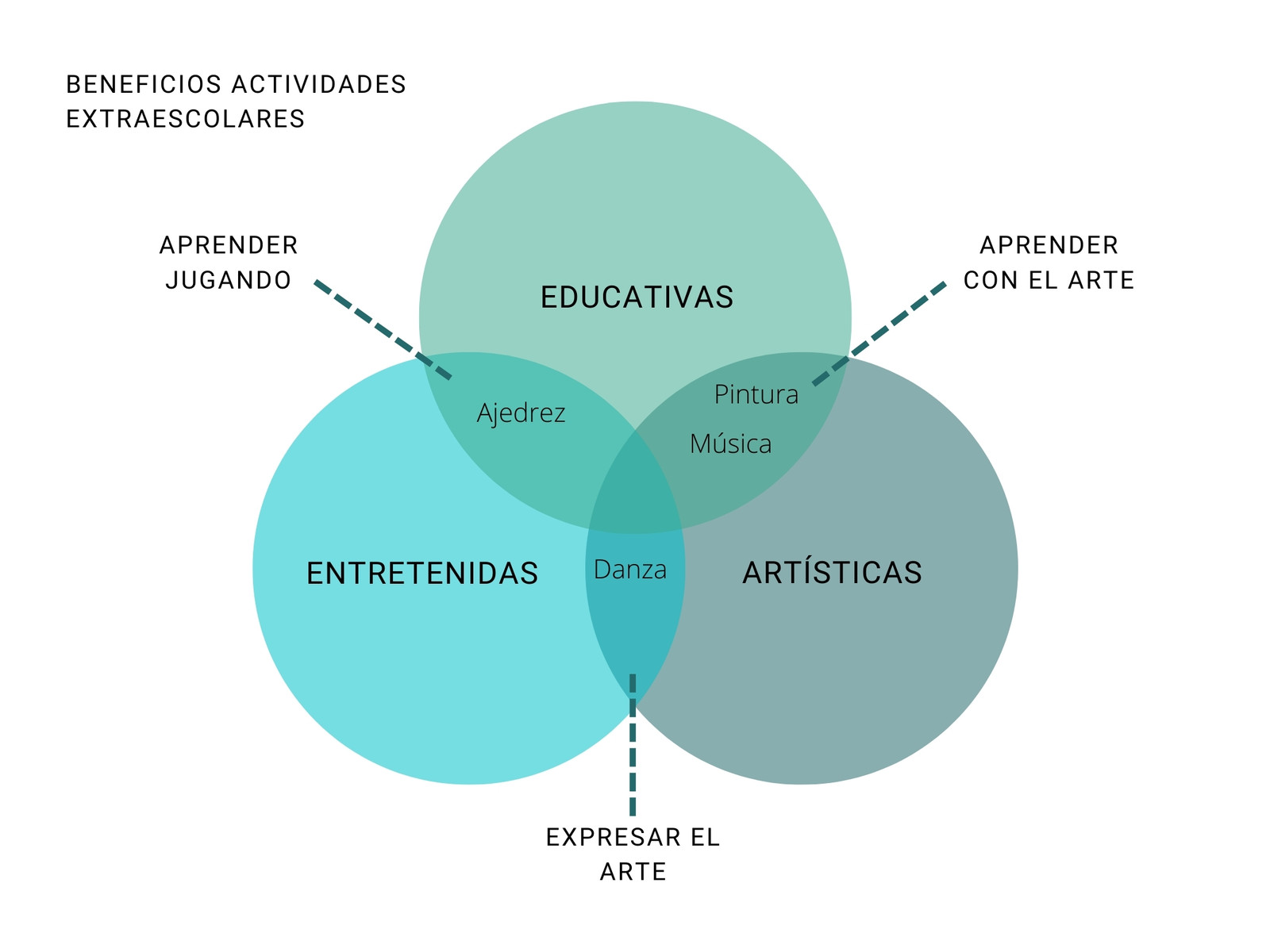 Diagrama de Venn Ikigai Actividades extraescolares