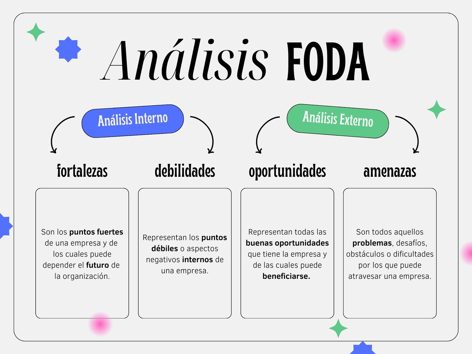 Gráfica sobre Análisis FODA Minimalista Moderno