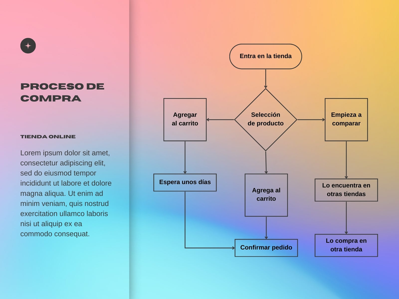 Gráfico Diagrama de Flujo Moderno Gradiente Pastel Rosa, Amarillo y Azul