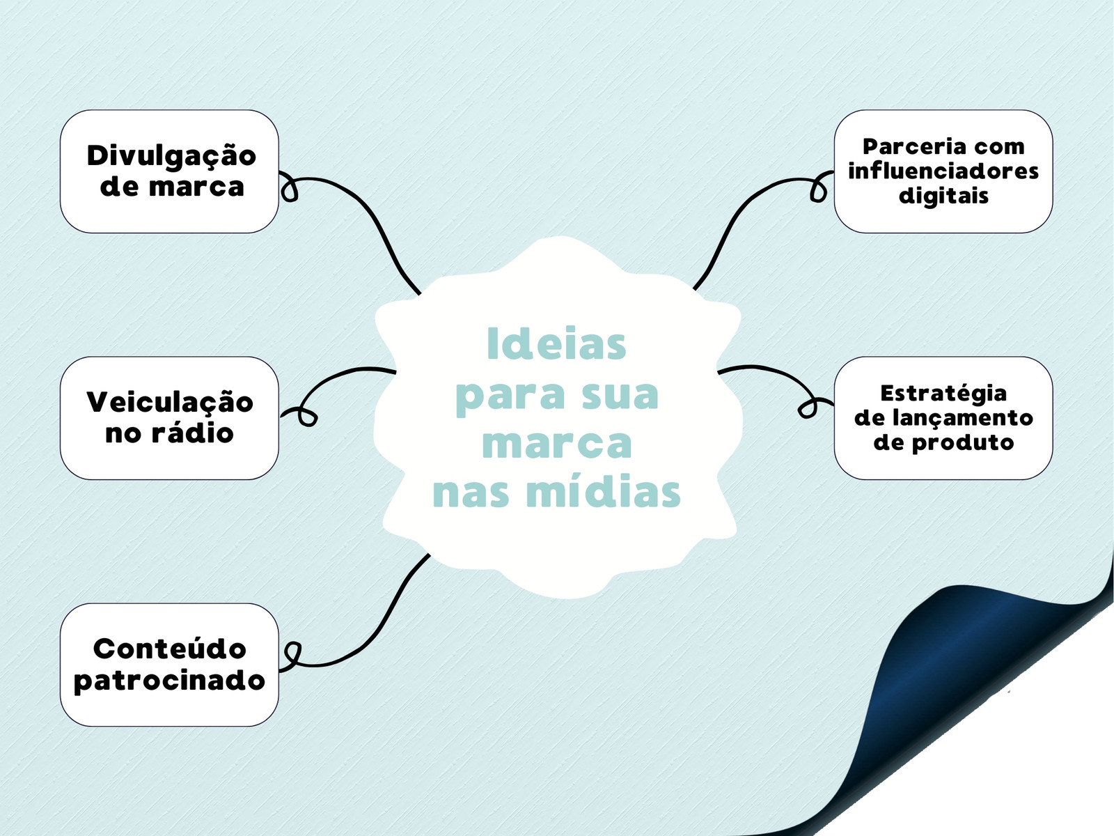 Sua marca nas mídias azul claro e preto simples mapa mental