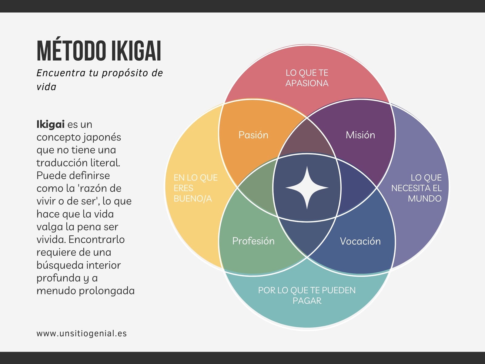 Gráfico Diagrama de Venn Método Ikigai Corporativo Moderno y Profesional Multicolor Rojo Amarillo Azul Blanco y Negro