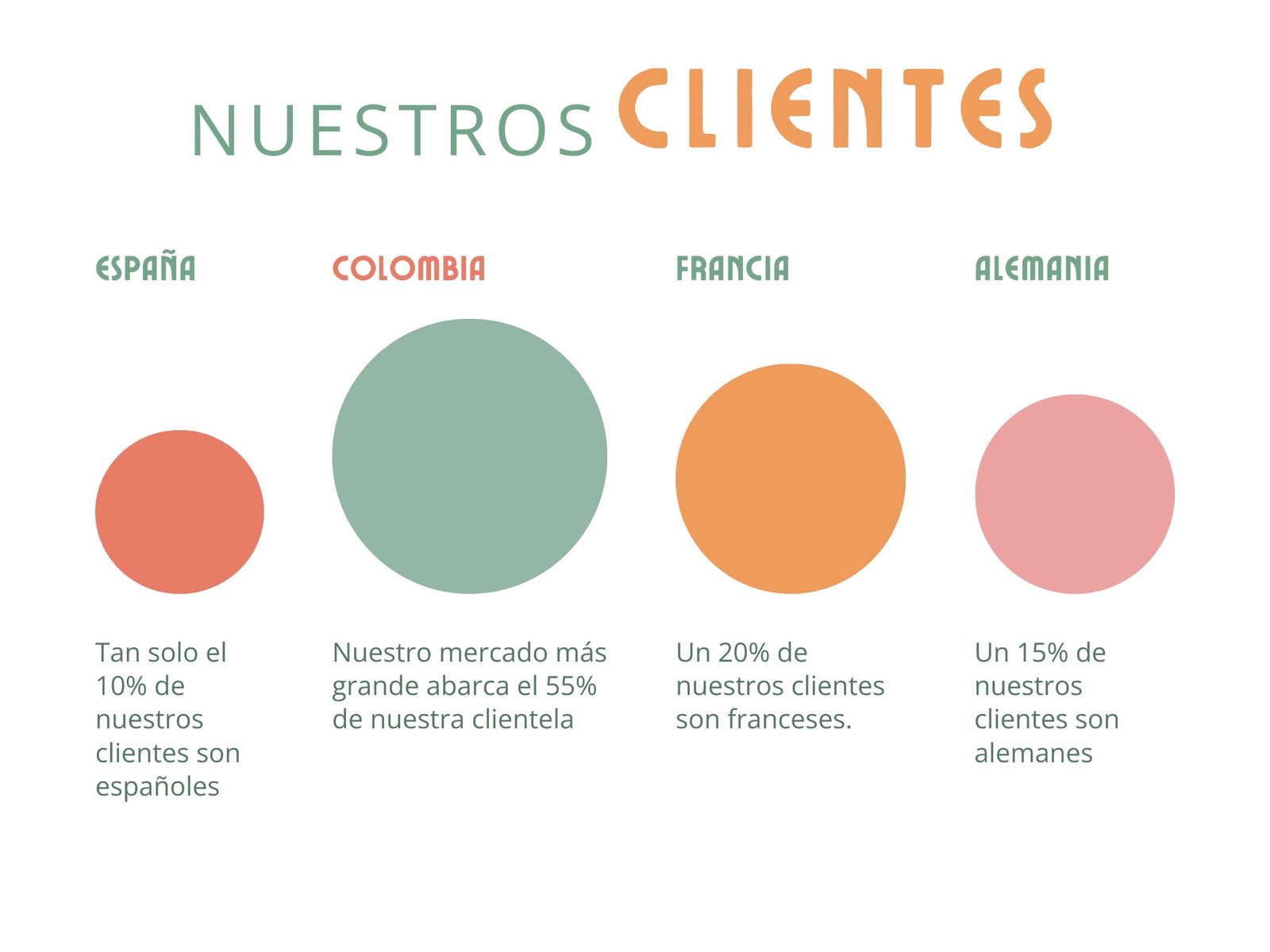 Gráfico ventas clientes porcentajes moderno pastel