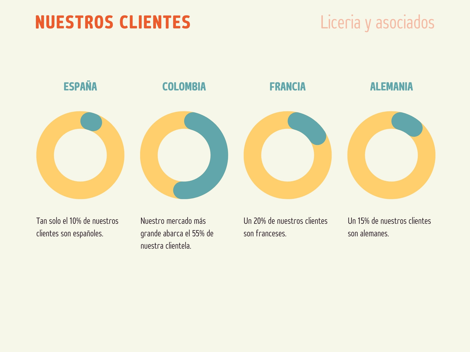 Gráfico ventas clientes porcentajes moderno crema