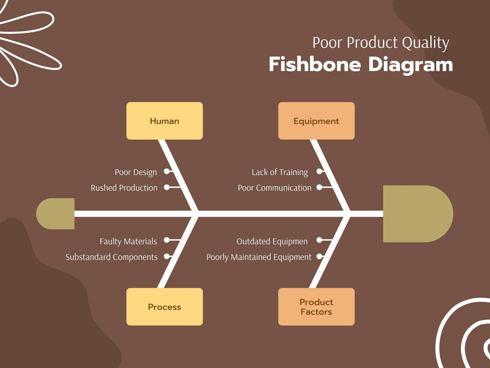 Brown Abstract Poor Product Quality Fishbone Diagram