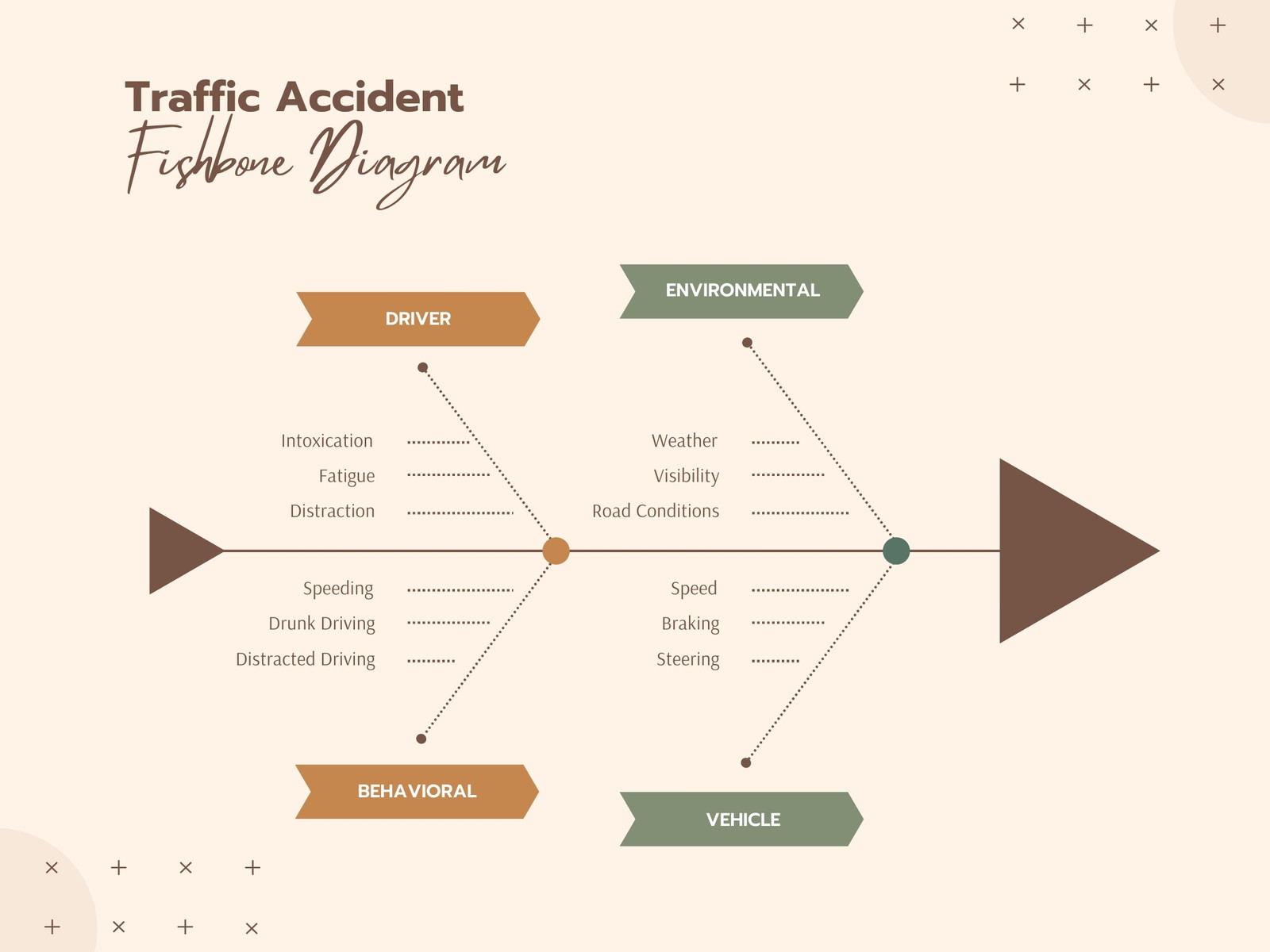 Beige Clean Traffic Accident Fishbone Diagram