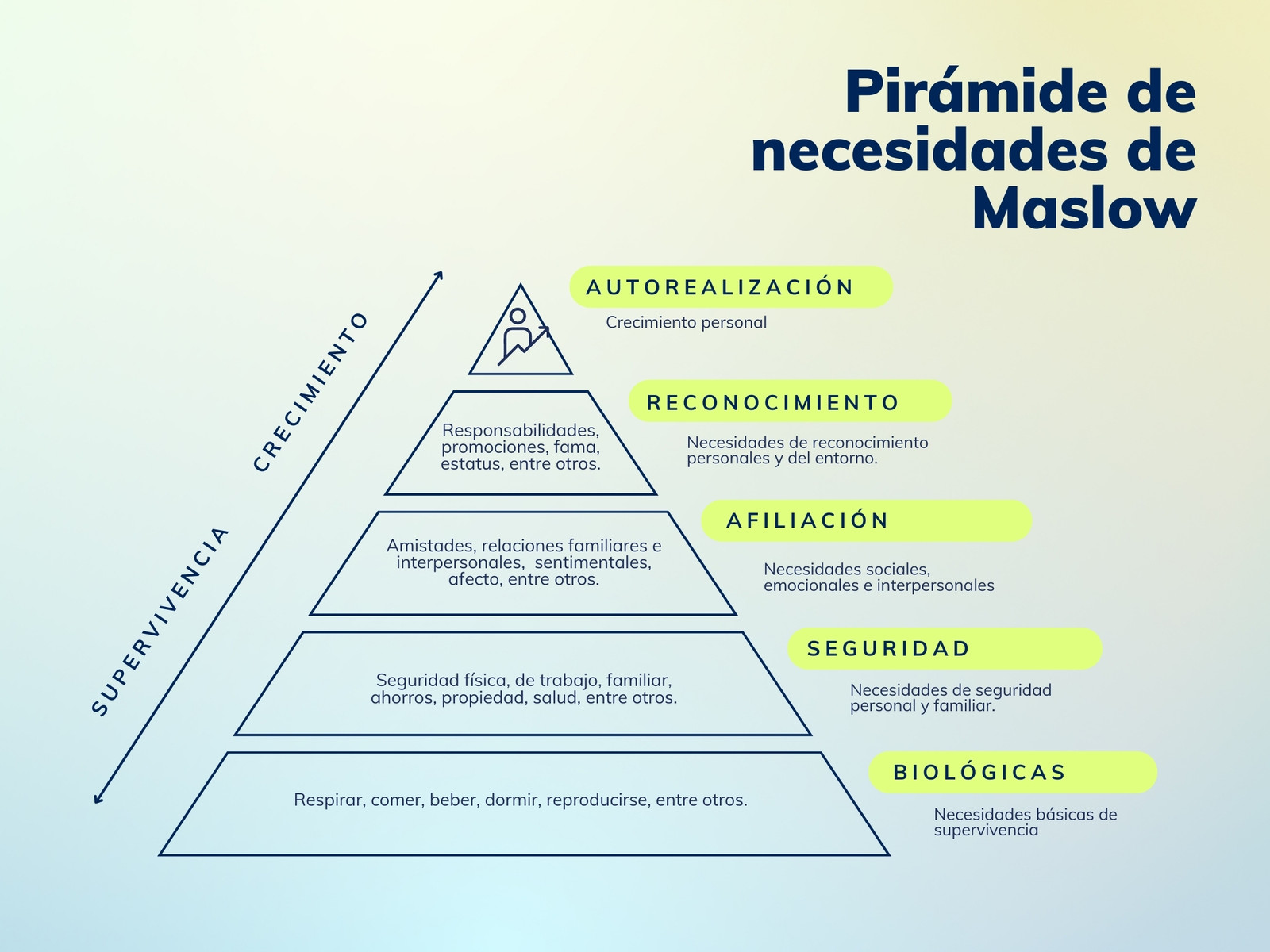 Gráfica piramide Maslow necesidades minimal aesthetic azul