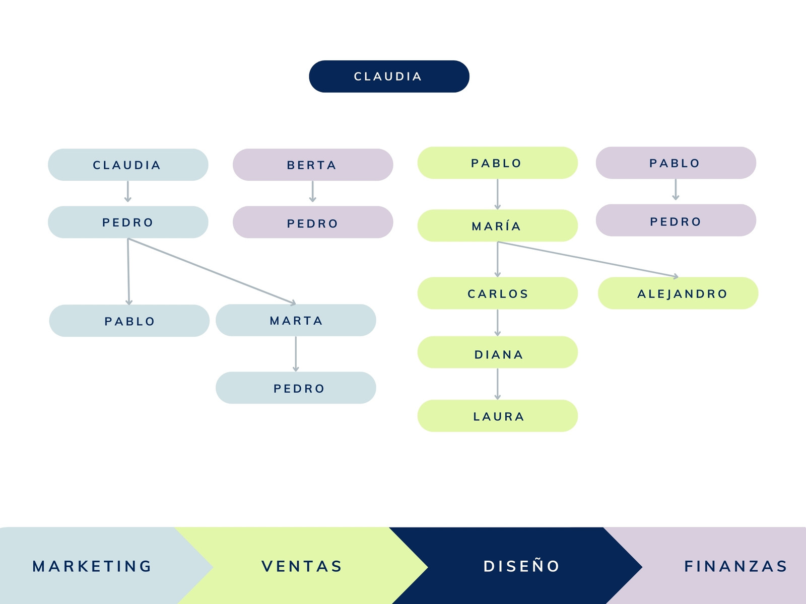 Organigrama empresa departamentos multicolor