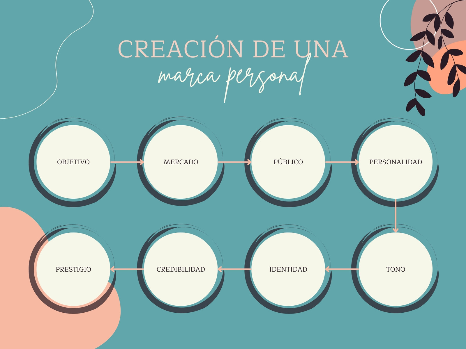 Gráfico pasos a seguir cronología marca personal orgánico turquesa y salmón