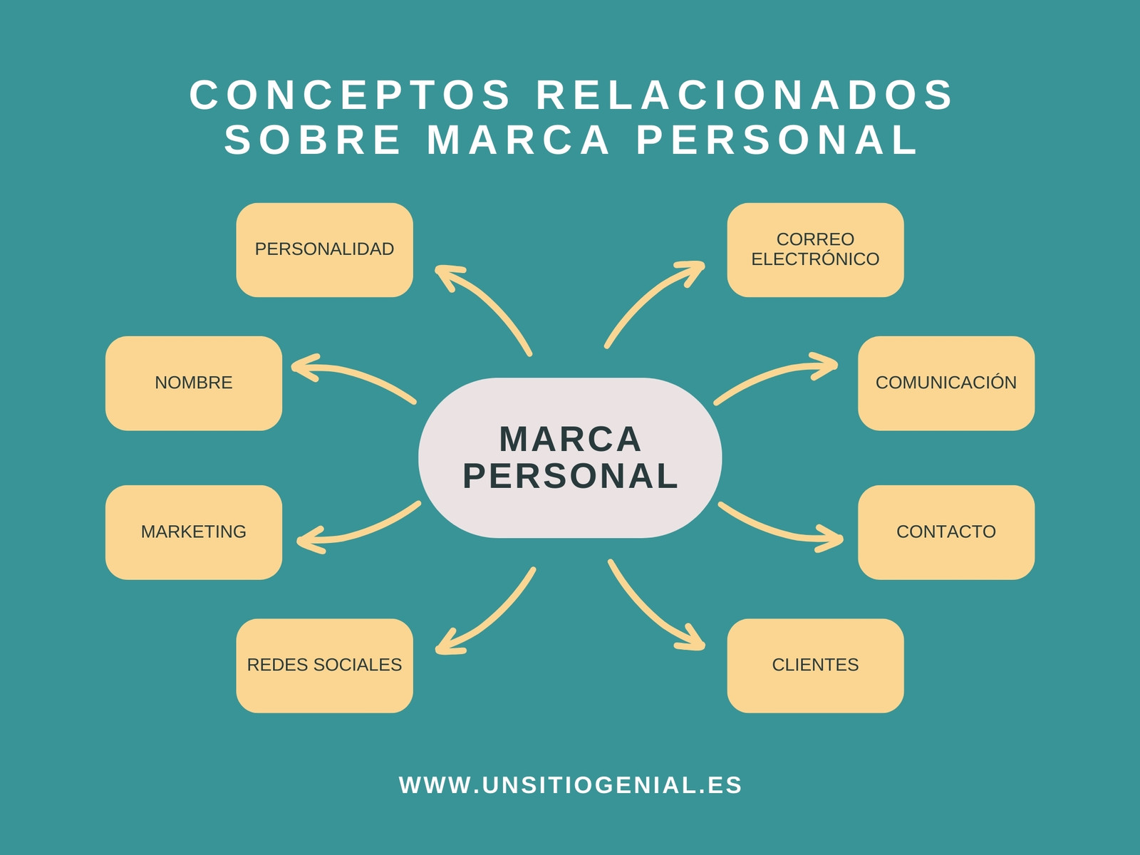 Gráfico Mapa Mental Conceptos Relacionados Flechas Ordenado Azul