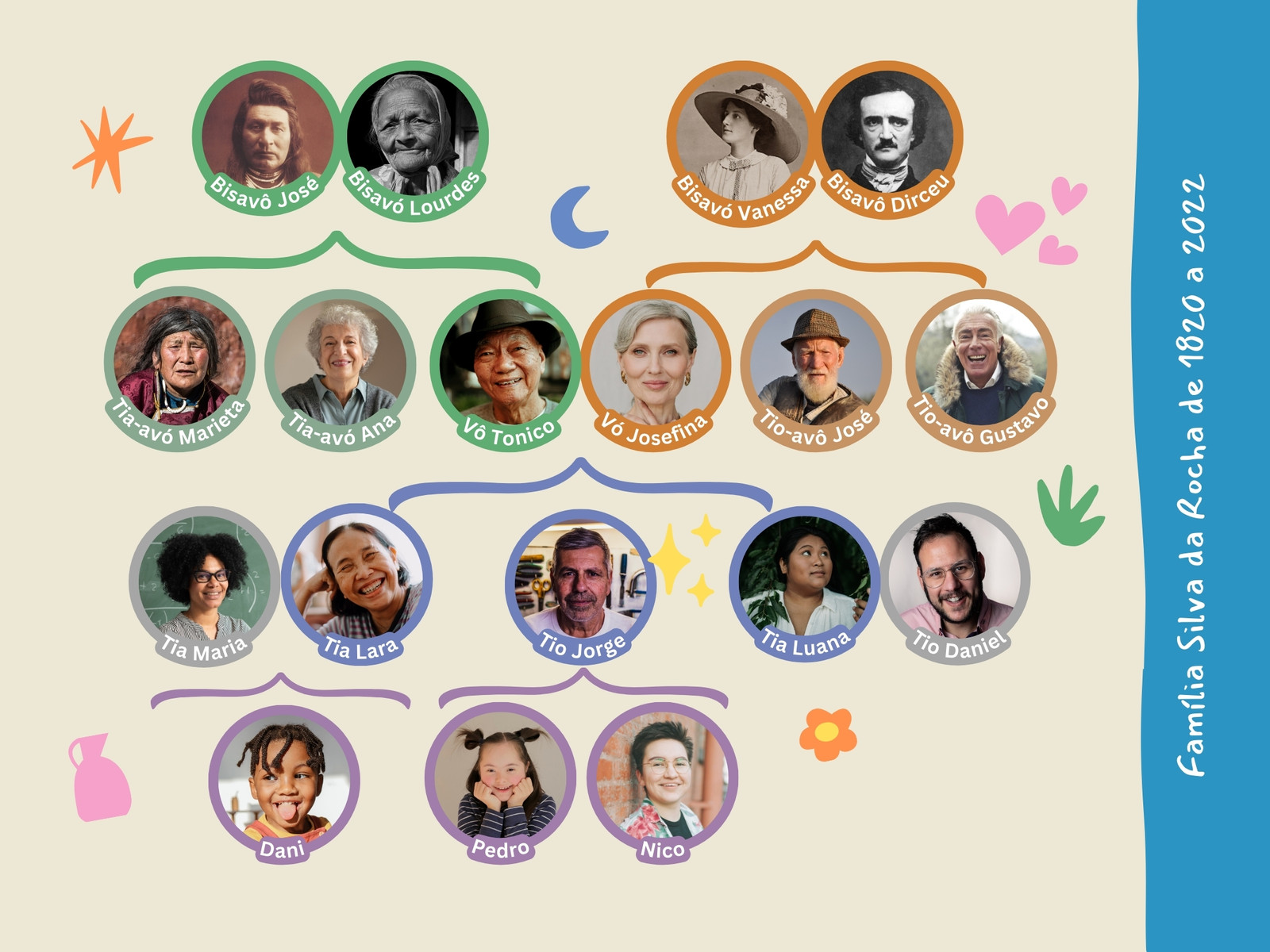 Gráfico árvore genealógica com fotos da família divertido bege e azul