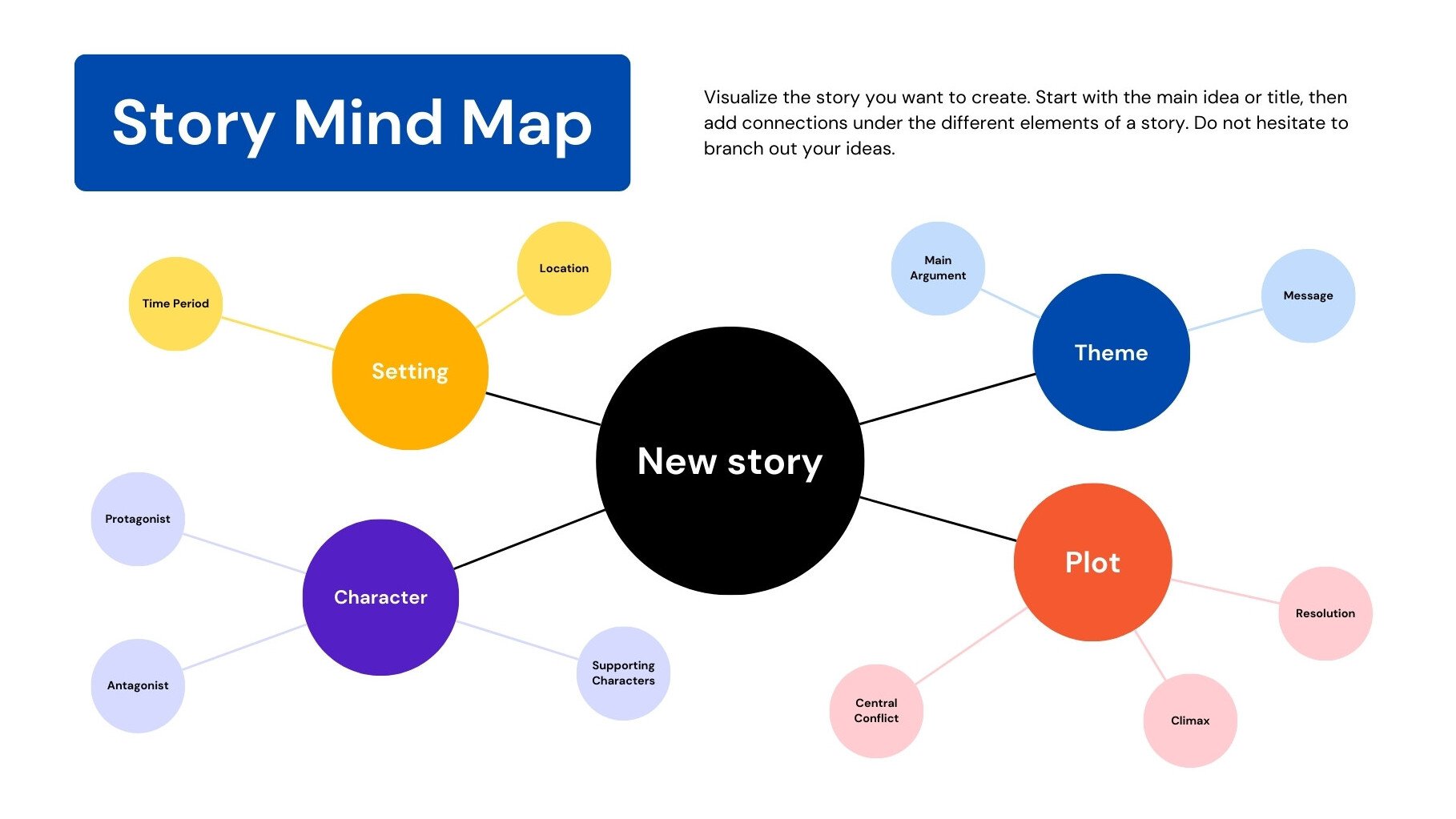 Story Mind Map Brainstorm Whiteboard in Blue Orange Minimal Style