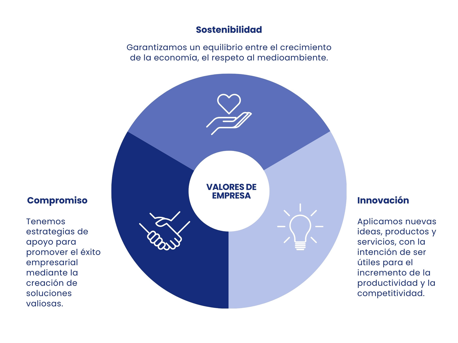 Gráfico Circular Tres Sectores Valores Empresa Corporativo Profesional Azul