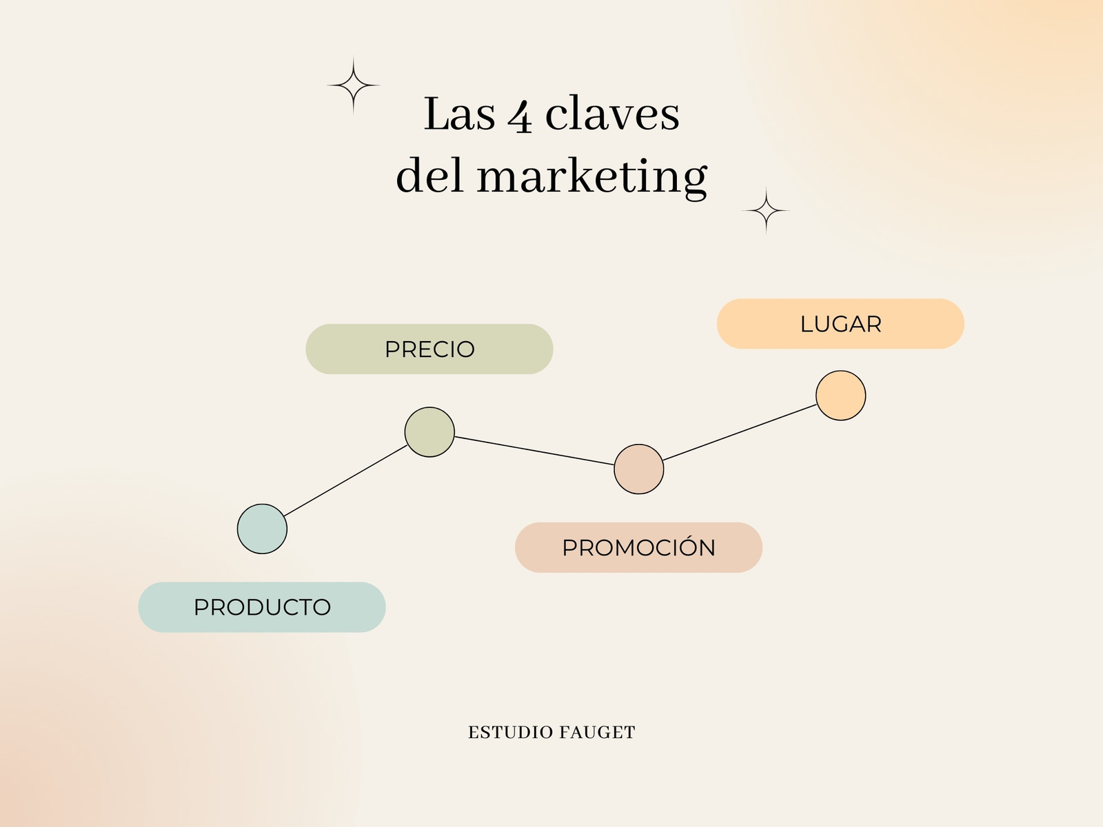 Gráfico Claves del Marketing Minimalista Beige